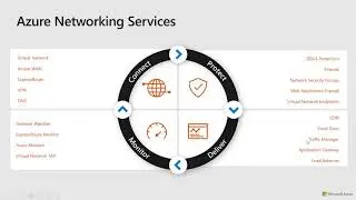 Introduction to Azure Networking
