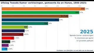 Gemeente Aa en Hunze: verkiezingen voor de Tweede Kamer, stemmen per partij.