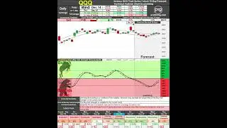 QQQ, SPY STOCK 10 DAY FORECAST