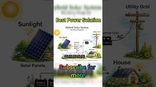 Bijli bhi,backup bhi#HybridSolarSystem #SolarInKashmir#SmartEnergy#gogreen #solarpower#viral#shorts