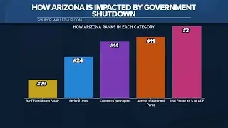 Inside the numbers: Government shutdown impact on Arizona
