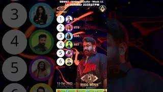 നിങ്ങളുടെ വോട്ട് ആർക്ക്?  Bigg Boss Vote Result Today Malayalam Season 7 Asianet Jiohotstar #shorts