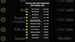 Top 10 Best Selling Bikes in India - September 2025 | Hero, Honda, RE, TVS, Bajaj