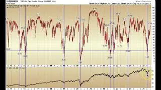 S&P Mid Cap Stocks Above 200 EMA: Applied Stock Market Indicator of the Day