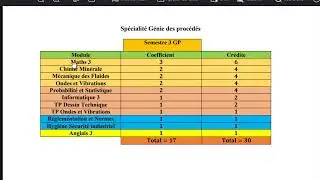 Spécialité génie des procédés Part N°1