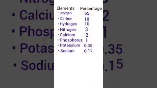 Approximate Percentage of Elements in Human Body | BH Study Center #%ofelements #humanbody
