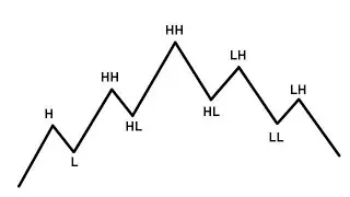 Higher High और Higher Low क्या होता है? | Basic Trading for Beginners 📈