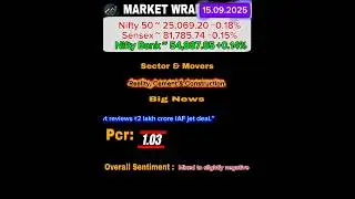 🔻 Market Wrap 15 Sep 2025 | Nifty Drops, 8-Day Win Streak Snapped | Fed Watch