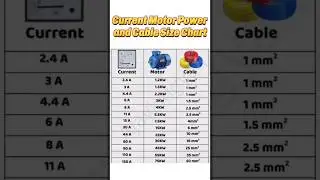 Electrical Guide 👍 Current, Motor Power & Load Calculation Explained 🤔#shorts #short #diy #motor
