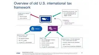 Retrofitting Cross-Border Structures for U.S. and Global Tax Reform Developments – Part 1