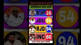 Bihar Assembly Election 2026 #gk #currentaffairs #shortsfeed #shorts