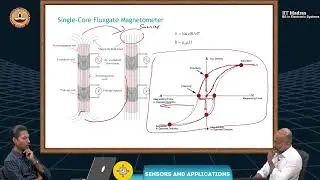 W9_L1_Designs of a fluxgate magnetometer - Single core