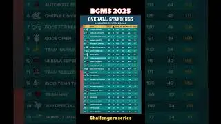 BGMI challenger series week 2 day 4 |season 4 overall standings|#bgmi #bgms #godlike #soul #jonathan