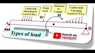 Types of loads on beam|types of loads|gtu|load types on beam|Various loads on beam|Loads on beam