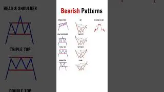 Bearish Pattern #candlestickchart