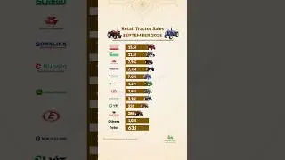 Retail Tractor Sales in September 2025 | Mahindra, Swaraj, Sonalika, Massey, Escorts #shorts