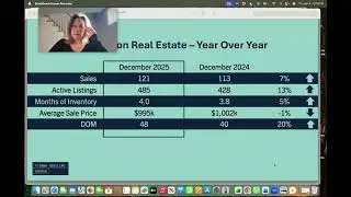 December 2025 Burlington Market Update | Burlington Real Estate | Fionna Gossling