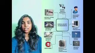 PRINCIPLES OF PHYSICAL SECURITY ASSIGNMENT ( DEM 1313 )