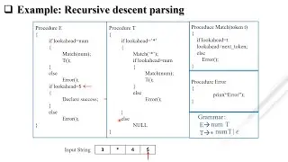 COMPILER DESIGN: UNIT-3 PARSING THEORY (PART-4)