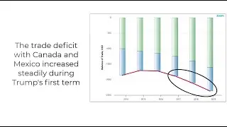 Impact of USMCA on US Trade