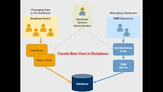 Create new user in database sql