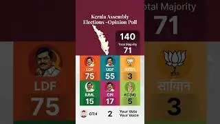 kerala assembly election #keralapolitics #keralaupdates #bjp #congress #pmelection2029 #election2026