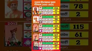 BJP&rsquo;s Unbreakable Fort, Congress Left Outside! | Gujarat Assembly Elections 2002&ndash;2022