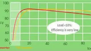 inverters efficiency curves