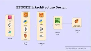 🎥 Episode 1: Architecture Design &ndash; Real-Time Weather Data Ingestion System