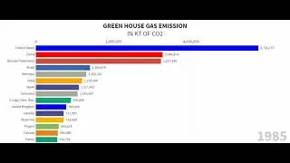 GREEN HOUSE GAS EMISSION (in kt of co2) COUNTRY WISE