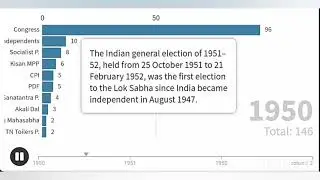 India first ever election results 1952 after independence !first prime minister of India ! Congress