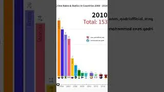 Crime Rates in Countries #viral #ytviral #countries #crime_news #shorts #ytshorts #news #india