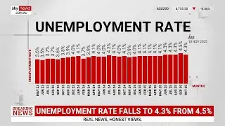 Unemployment rate in October falls to 4.3 per cent from 4.5 per cent