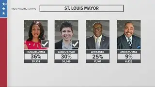 Tishaura Jones, Cara Spencer advance to general election in race for St. Louis Mayor