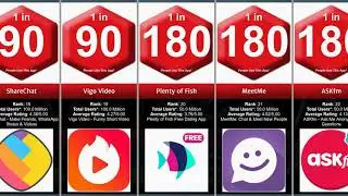 Probability Comparison: Most Popular Social Apps