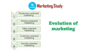 The Evolution of Marketing