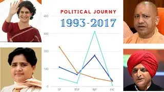 UP Assembly Election Result 1993 - 2017
