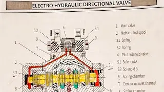 Directional Control Valve | Its Components | A to Z | #hydraulicsystem