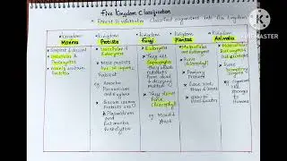 Five kingdom classification #biology#kingdom classification #standard8#keralasyllabus #science#notes