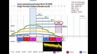 MAA 05 - Passive Intermodulation (PIM) im Mobilfunk