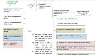 Railway Organisation structure #railway #indianrailways #HAG #SAG #JAG