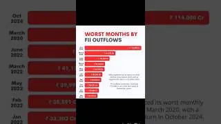 worst Months By FII Outflows #indianeconomy #worldeconomic #facts #finance #foreigninvestment