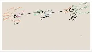 Multi Vendor OSPF configuration ( CISCO, JUIPER, NOKIA SR)