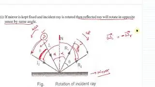 4 concept of Rotation of incident Ray ,mirror and reflected Ray