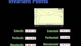 Invarient points