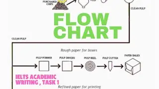 Writing a Flow Chart Paragraph by Paragraph/IELTS ACADEMIC Writing Task 1#ieltspreparation #task1