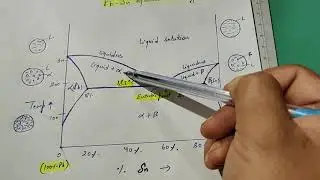Binary alloy system with partial solid solubility