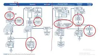 Accounting Information System  Purchasing Business Process