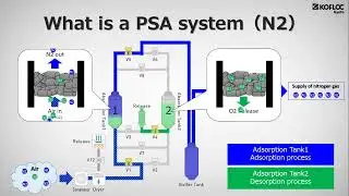 How PSA Nitrogen Generator System Works | KOFLOC