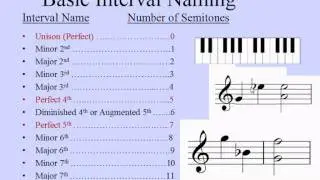 Music Intervals incredibly easy- How to name intervals  Grade 5 Theory ABRSM